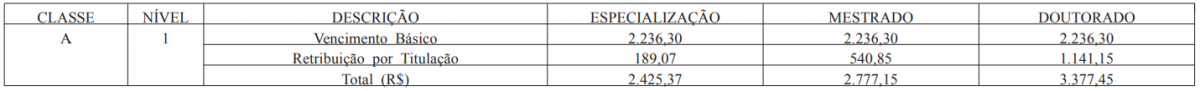 tabela com informações sobre salários do cargo de 20 horas